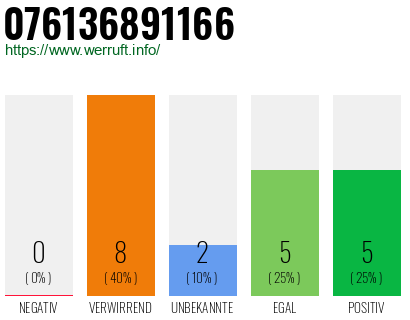 Rufnummer 076136891166 Telefonnummer 076136891166