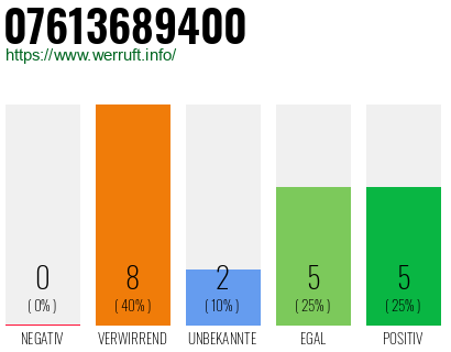Rufnummer 07613689400 Telefonnummer 07613689400