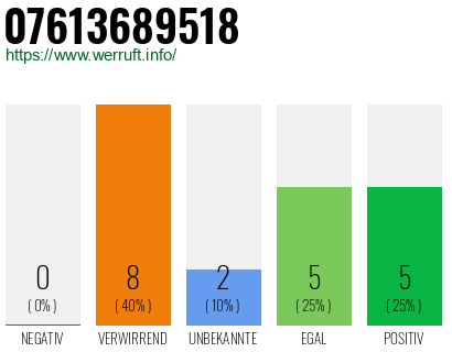 Rufnummer 07613689518 Telefonnummer 07613689518