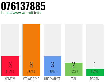 Rufnummer 076137885 Telefonnummer 076137885