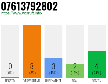 Rufnummer 07613792802 Telefonnummer 07613792802