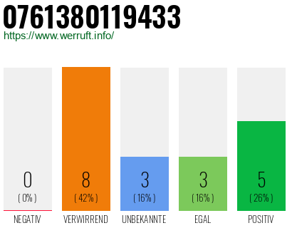 Rufnummer 0761380119433 Telefonnummer 0761380119433