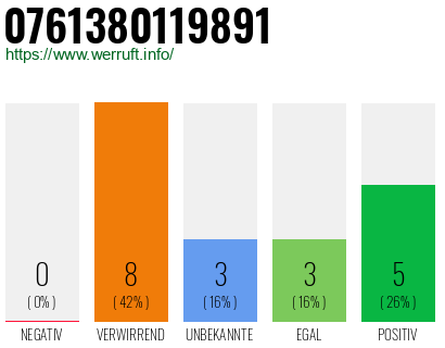 Rufnummer 0761380119891 Telefonnummer 0761380119891