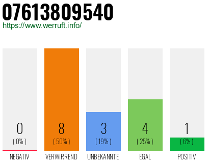 Rufnummer 07613809540 Telefonnummer 07613809540