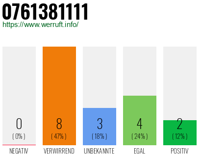 Rufnummer 0761381111 Telefonnummer 0761381111
