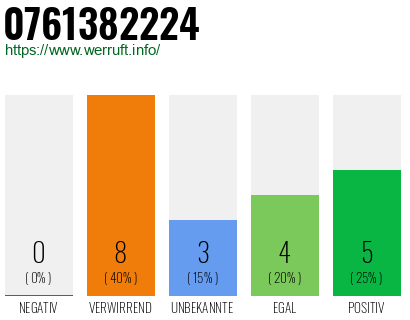 Rufnummer 0761382224 Telefonnummer 0761382224