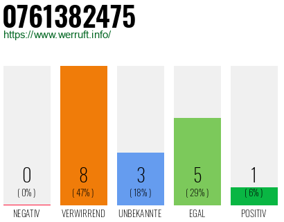 Rufnummer 0761382475 Telefonnummer 0761382475