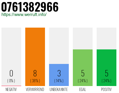 Rufnummer 0761382966 Telefonnummer 0761382966