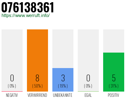 Rufnummer 076138361 Telefonnummer 076138361