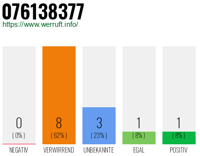 Telefonnummer 076138377