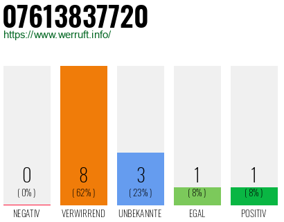 Rufnummer 07613837720 Telefonnummer 07613837720