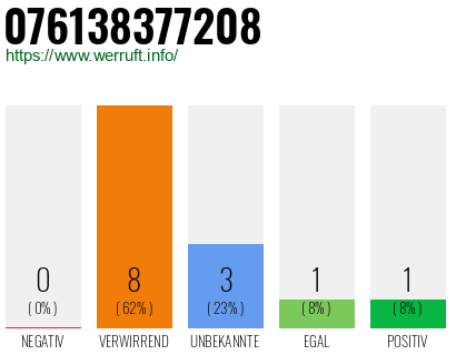 Rufnummer 076138377208 Telefonnummer 076138377208