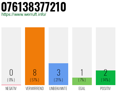 Rufnummer 076138377210 Telefonnummer 076138377210