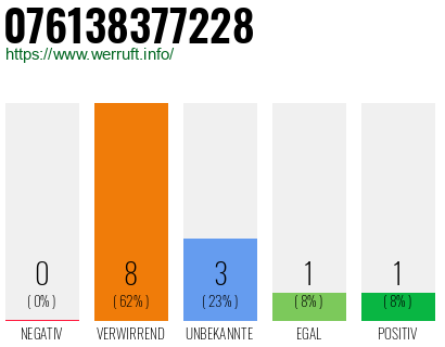 Rufnummer 076138377228 Telefonnummer 076138377228