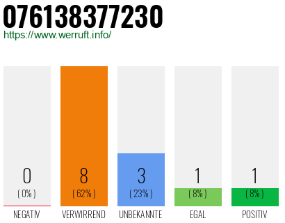 Rufnummer 076138377230 Telefonnummer 076138377230