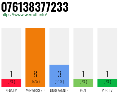 Rufnummer 076138377233 Telefonnummer 076138377233
