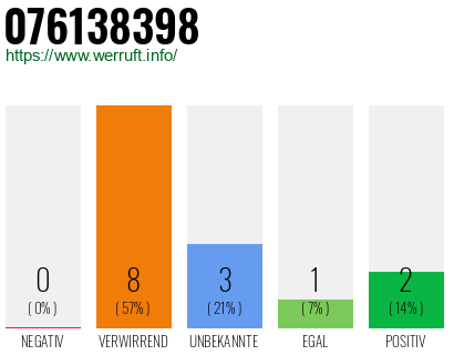 Rufnummer 076138398 Telefonnummer 076138398