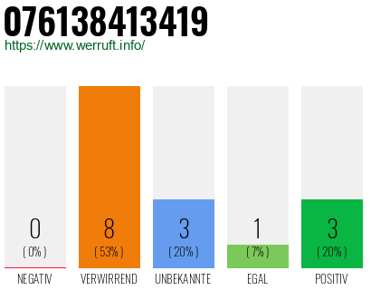 Rufnummer 076138413419 Telefonnummer 076138413419