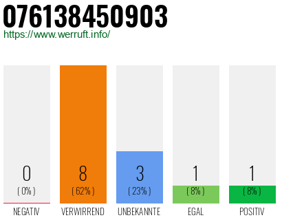 Rufnummer 076138450903 Telefonnummer 076138450903