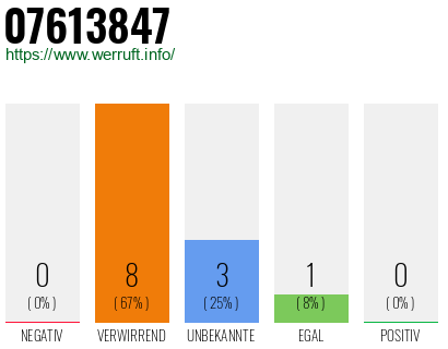 Rufnummer 07613847 Telefonnummer 07613847