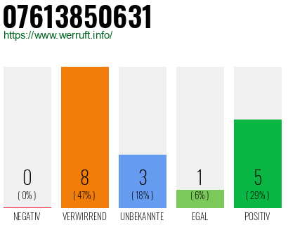 Rufnummer 07613850631 Telefonnummer 07613850631