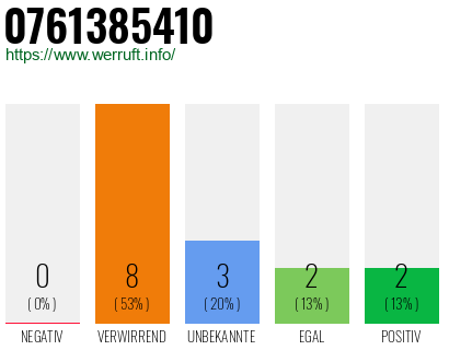 Rufnummer 0761385410 Telefonnummer 0761385410