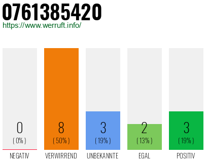 Rufnummer 0761385420 Telefonnummer 0761385420
