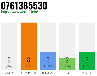 Rufnummer 0761385530 Telefonnummer 0761385530