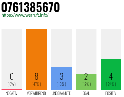 Rufnummer 0761385670 Telefonnummer 0761385670
