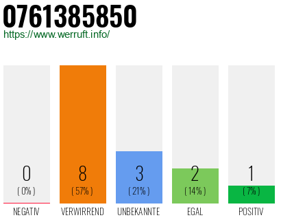 Rufnummer 0761385850 Telefonnummer 0761385850