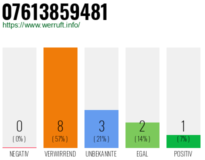 Rufnummer 07613859481 Telefonnummer 07613859481