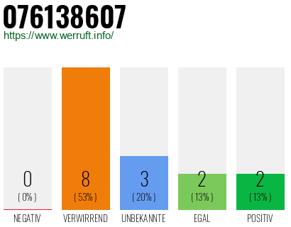 Rufnummer 076138607 Telefonnummer 076138607