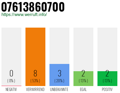 Rufnummer 07613860700 Telefonnummer 07613860700