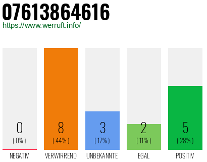 Rufnummer 07613864616 Telefonnummer 07613864616