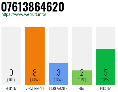 Rufnummer 07613864620 Telefonnummer 07613864620