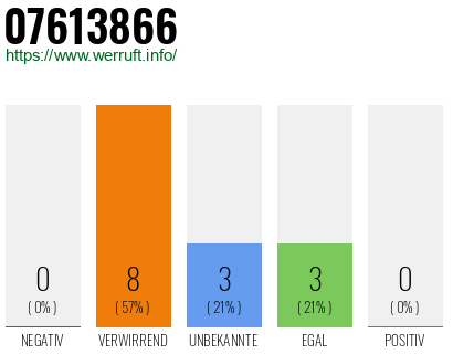 Rufnummer 07613866 Telefonnummer 07613866