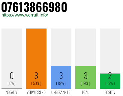 Rufnummer 07613866980 Telefonnummer 07613866980