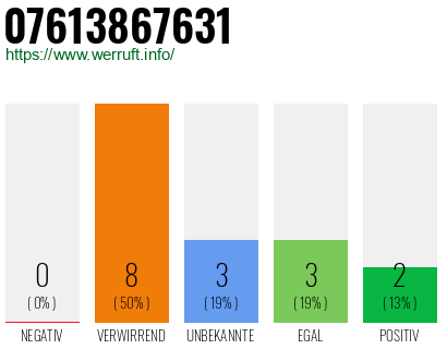 Rufnummer 07613867631 Telefonnummer 07613867631