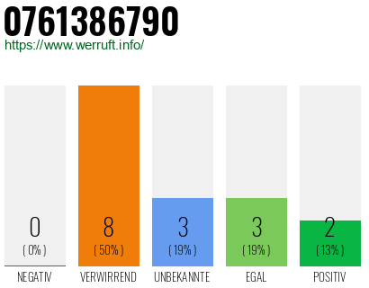 Rufnummer 0761386790 Telefonnummer 0761386790