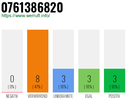 Rufnummer 0761386820 Telefonnummer 0761386820