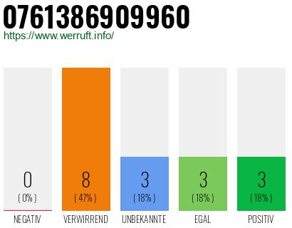 Rufnummer 0761386909960 Telefonnummer 0761386909960