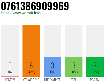 Rufnummer 0761386909969 Telefonnummer 0761386909969