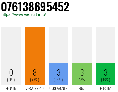 Rufnummer 076138695452 Telefonnummer 076138695452