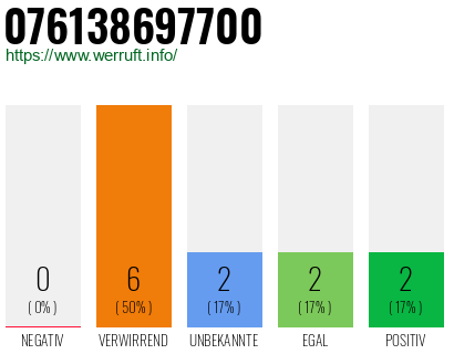Telefonnummer 076138697700