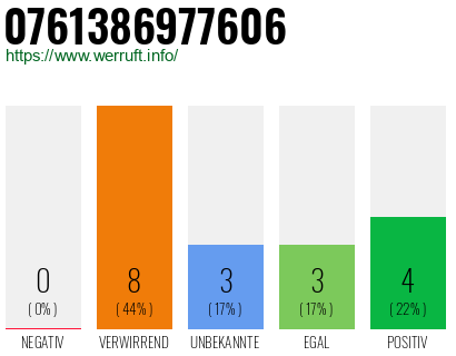 Telefonnummer 0761386977606