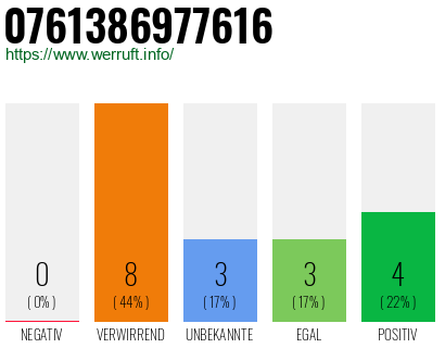Rufnummer 0761386977616 Telefonnummer 0761386977616