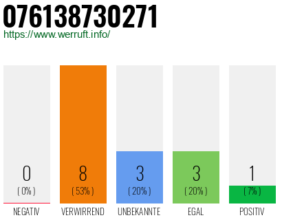 Rufnummer 076138730271 Telefonnummer 076138730271