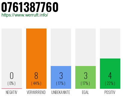 Rufnummer 0761387760 Telefonnummer 0761387760