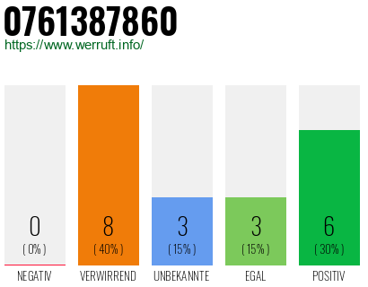 Rufnummer 0761387860 Telefonnummer 0761387860