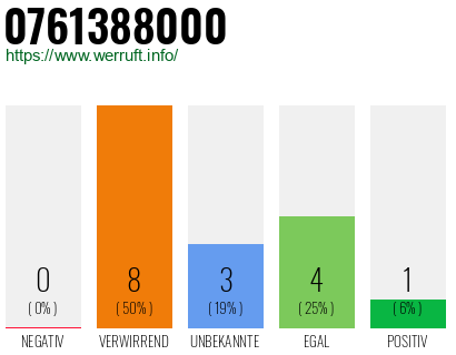 Rufnummer 0761388000 Telefonnummer 0761388000
